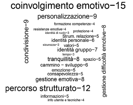 frequenza concetti structured hospitality approach
